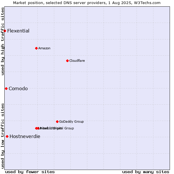 Market position of Hostneverdie vs. Comodo vs. Flexential