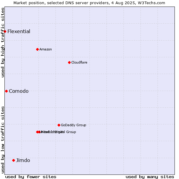 Market position of Jimdo vs. Comodo vs. Flexential
