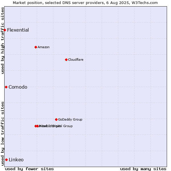 Market position of Linkeo vs. Comodo vs. Flexential