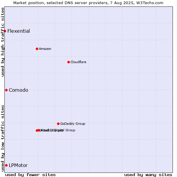 Market position of LPMotor vs. Comodo vs. Flexential