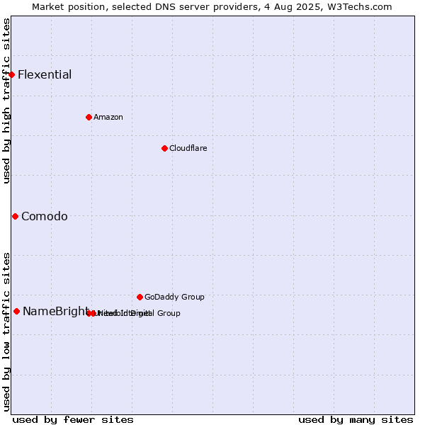 Market position of NameBright vs. Comodo vs. Flexential