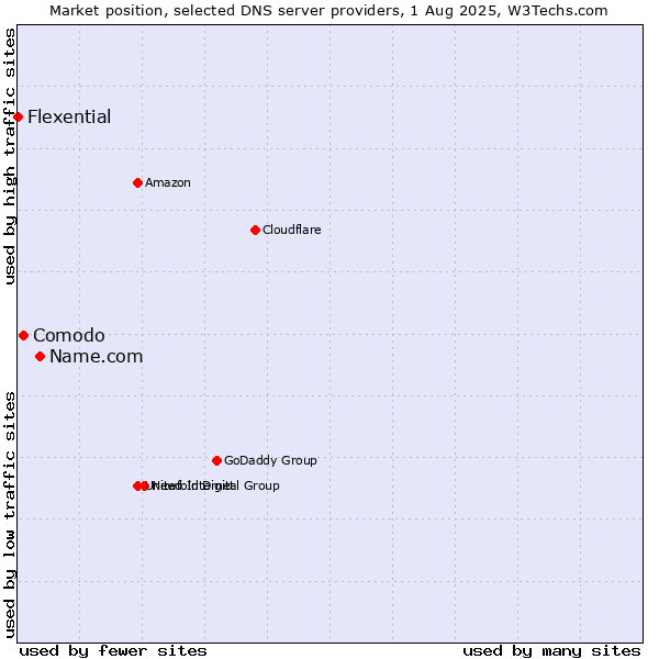 Market position of Name.com vs. Comodo vs. Flexential