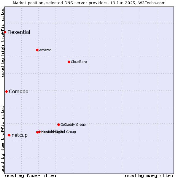 Market position of netcup vs. Comodo vs. Flexential