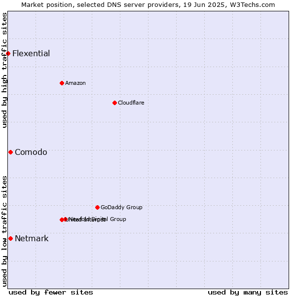Market position of Comodo vs. Netmark vs. Flexential