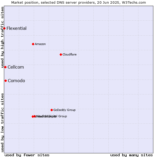 Market position of Comodo vs. Cellcom vs. Flexential