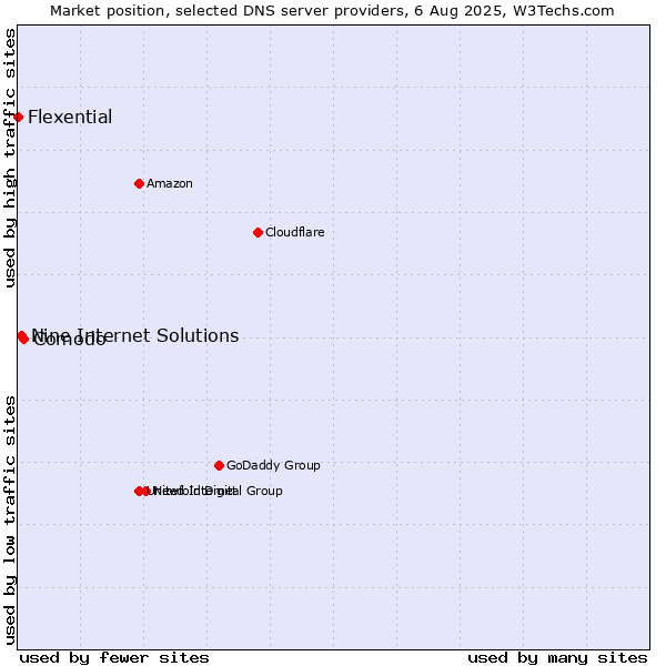 Market position of Comodo vs. Nine Internet Solutions vs. Flexential