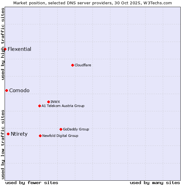 Market position of Ntirety vs. Comodo vs. Flexential