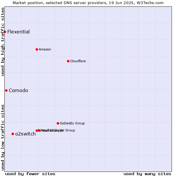 Market position of o2switch vs. Comodo vs. Flexential