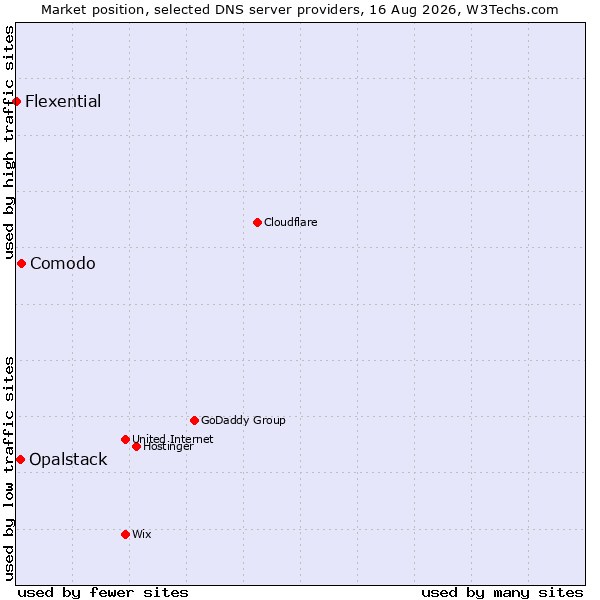 Market position of Comodo vs. Opalstack vs. Flexential