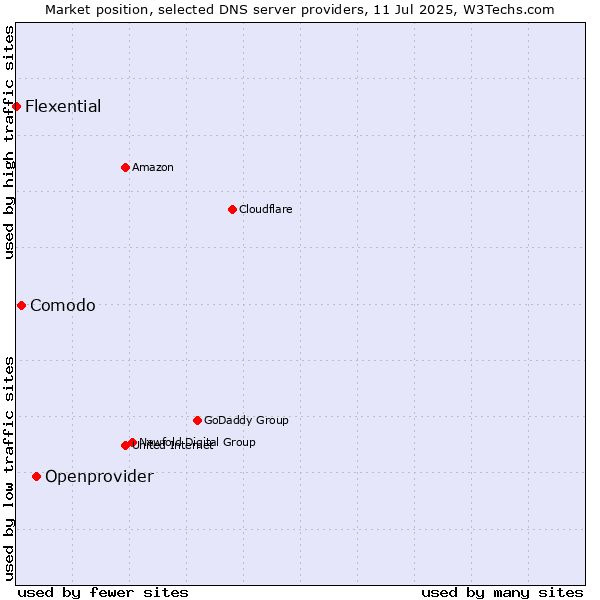 Market position of Openprovider vs. Comodo vs. Flexential