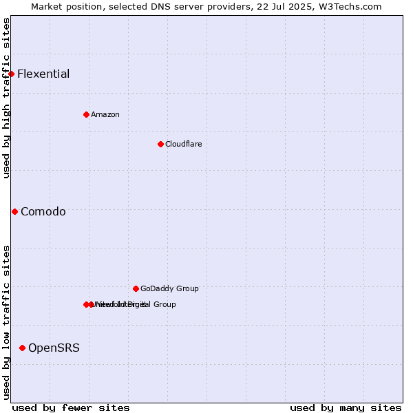 Market position of OpenSRS vs. Comodo vs. Flexential