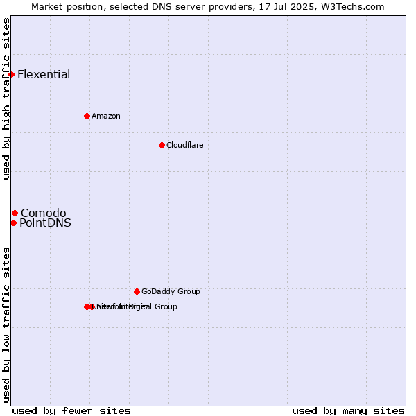 Market position of Comodo vs. PointDNS vs. Flexential