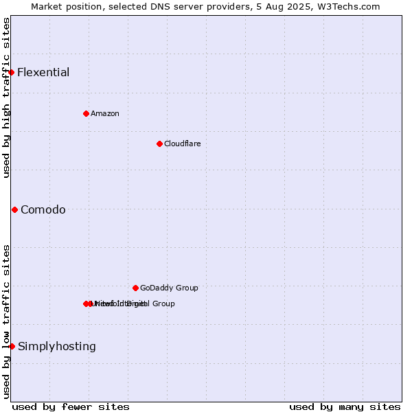 Market position of Comodo vs. Simplyhosting vs. Flexential