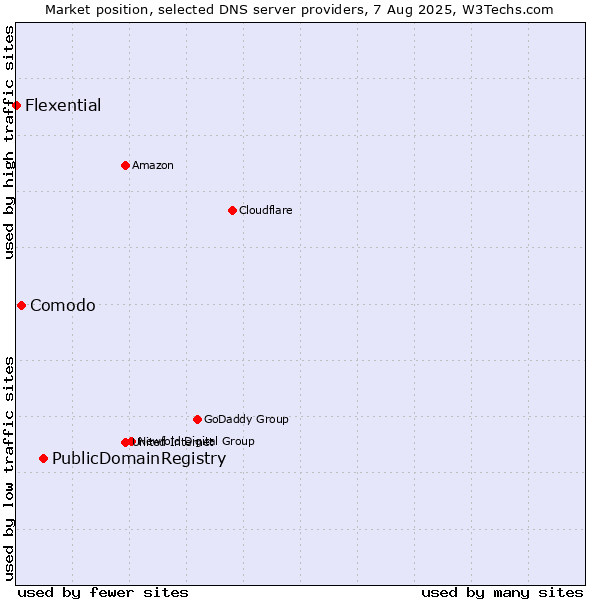 Market position of PublicDomainRegistry vs. Comodo vs. Flexential