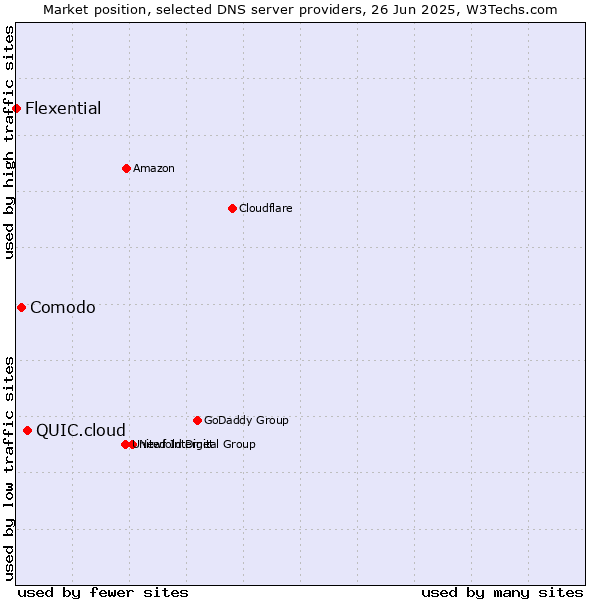Market position of QUIC.cloud vs. Comodo vs. Flexential