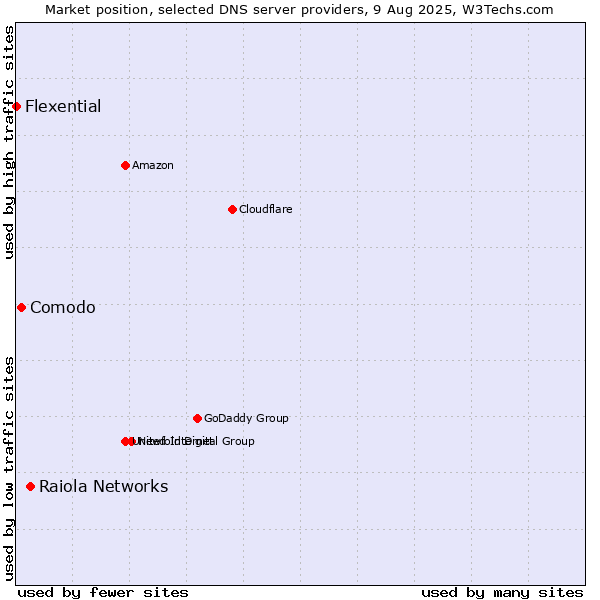 Market position of Raiola Networks vs. Comodo vs. Flexential