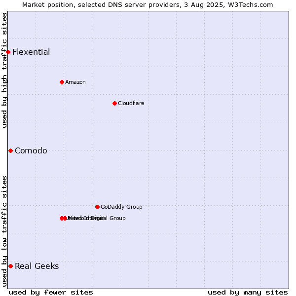 Market position of Comodo vs. Real Geeks vs. Flexential