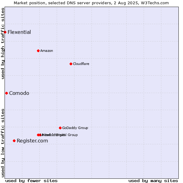 Market position of Register.com vs. Comodo vs. Flexential