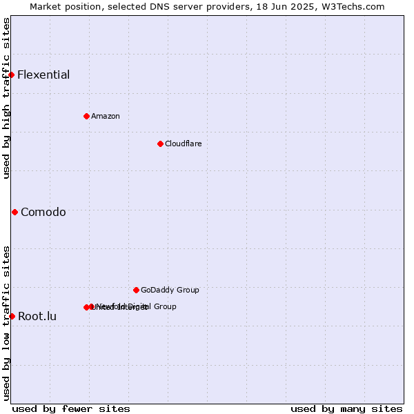 Market position of Comodo vs. Root.lu vs. Flexential