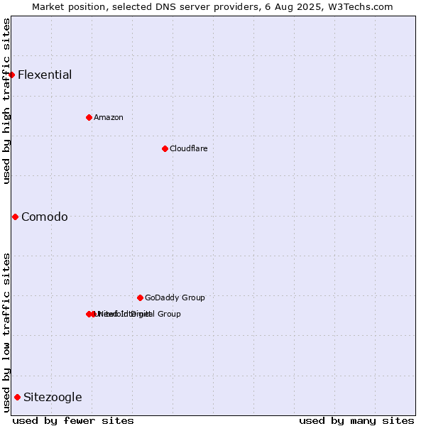 Market position of Sitezoogle vs. Comodo vs. Flexential