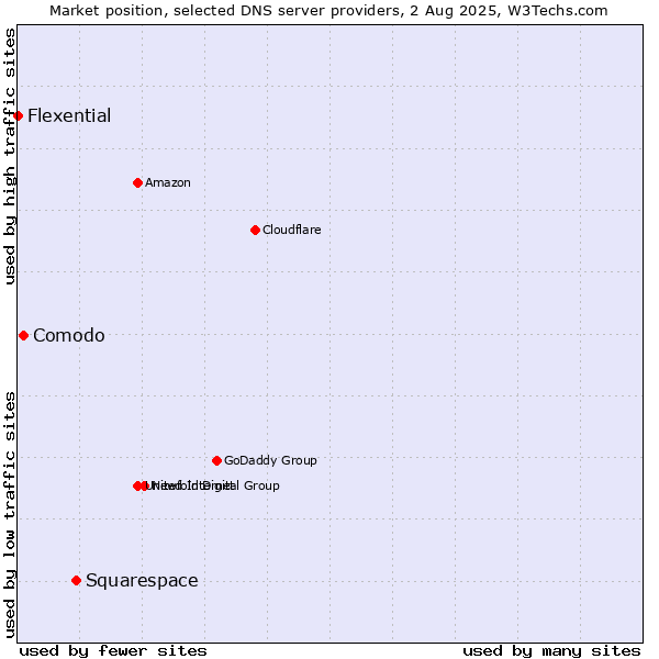 Market position of Squarespace vs. Comodo vs. Flexential