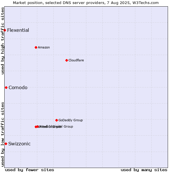 Market position of Comodo vs. Swizzonic vs. Flexential