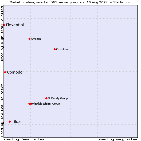 Market position of Tilda vs. Comodo vs. Flexential