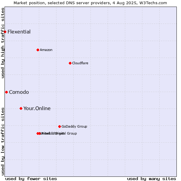 Market position of Your.Online vs. Comodo vs. Flexential