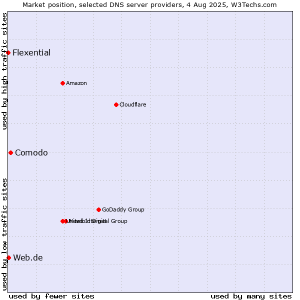 Market position of Comodo vs. Web.de vs. Flexential