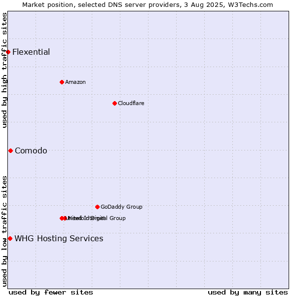Market position of Comodo vs. WHG Hosting Services vs. Flexential