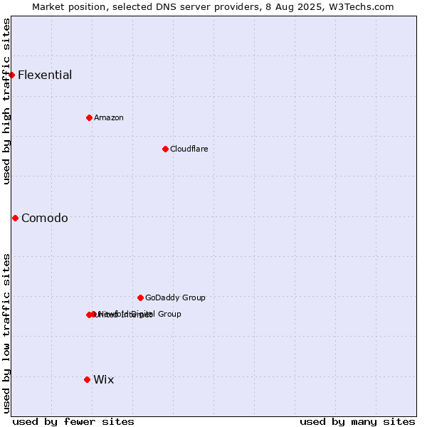Market position of Wix vs. Comodo vs. Flexential