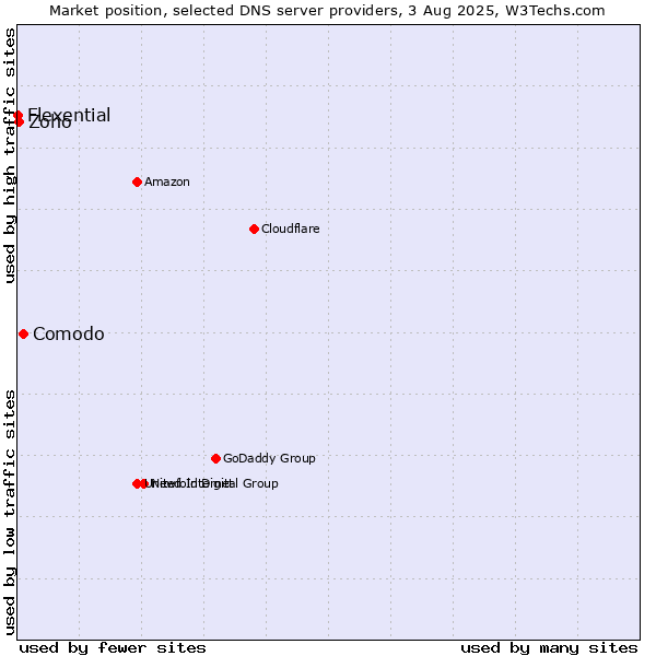 Market position of Comodo vs. Zoho vs. Flexential
