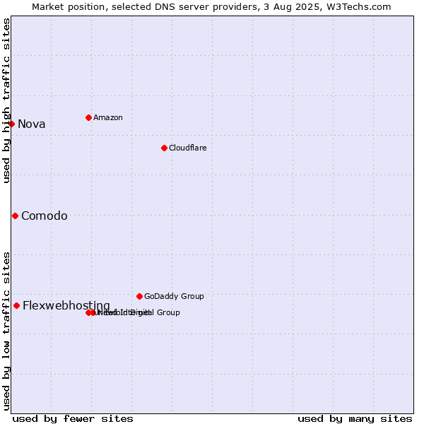 Market position of Flexwebhosting vs. Comodo vs. Nova