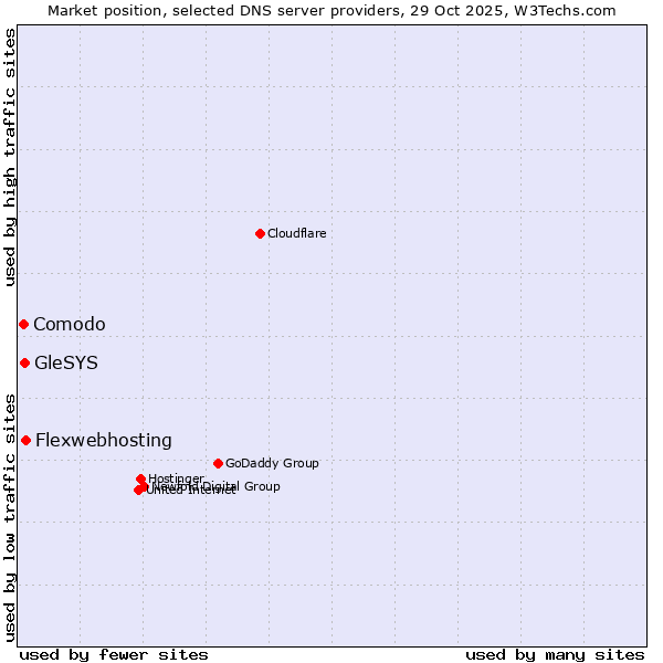 Market position of Flexwebhosting vs. GleSYS vs. Comodo