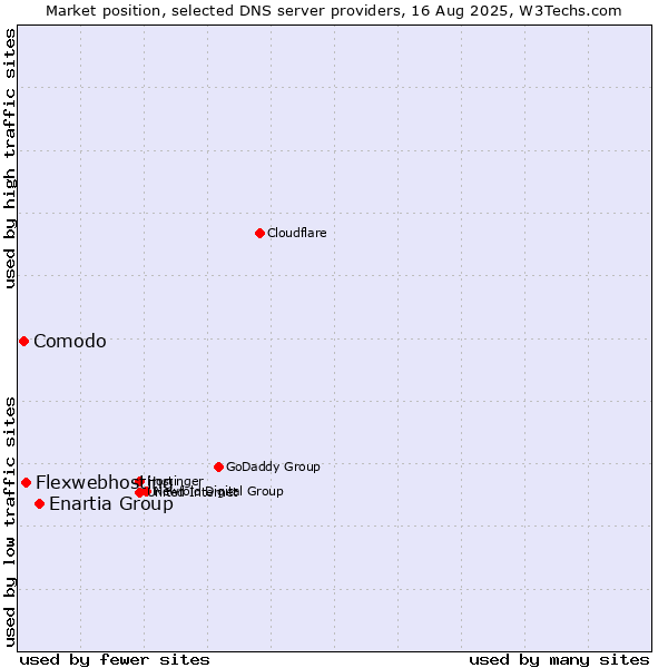 Market position of Enartia Group vs. Flexwebhosting vs. Comodo