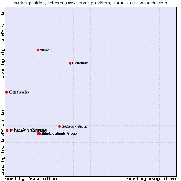 Market position of NetArt Group vs. Flexwebhosting vs. Comodo