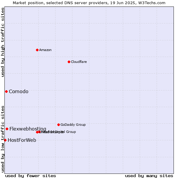 Market position of Flexwebhosting vs. Comodo vs. HostForWeb