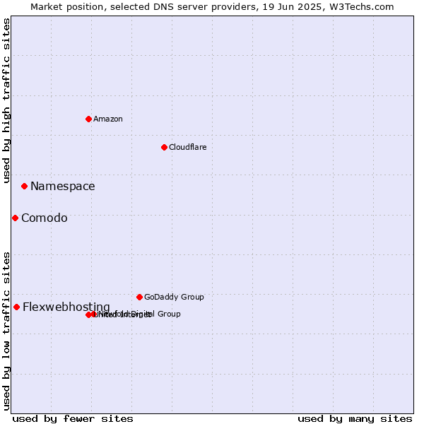 Market position of Namespace vs. Flexwebhosting vs. Comodo