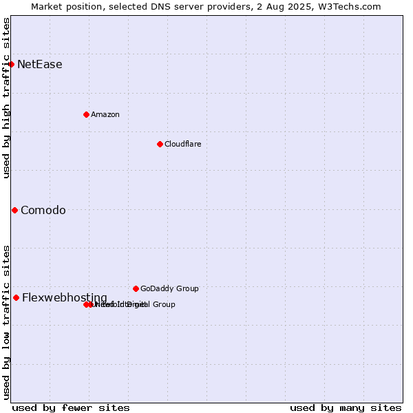Market position of Flexwebhosting vs. Comodo vs. NetEase