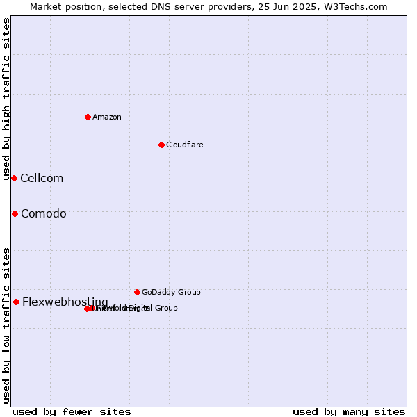 Market position of Flexwebhosting vs. Comodo vs. Cellcom