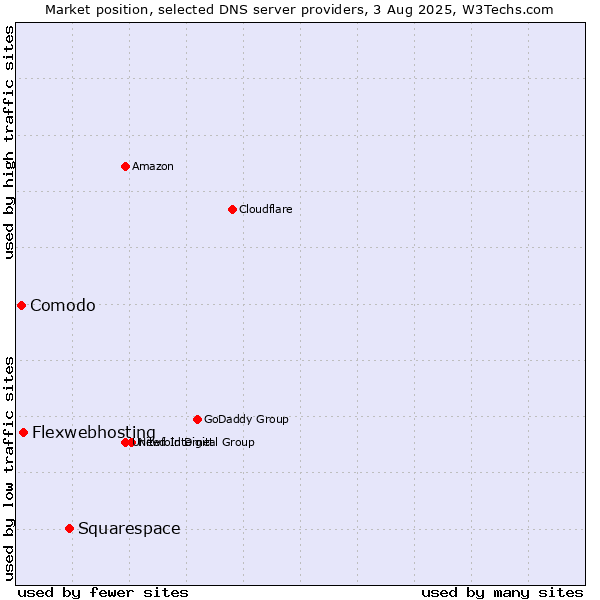 Market position of Squarespace vs. Flexwebhosting vs. Comodo