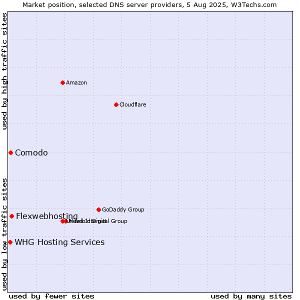 Market position of Flexwebhosting vs. Comodo vs. WHG Hosting Services