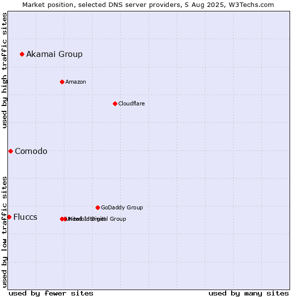 Market position of Akamai Group vs. Comodo vs. Fluccs