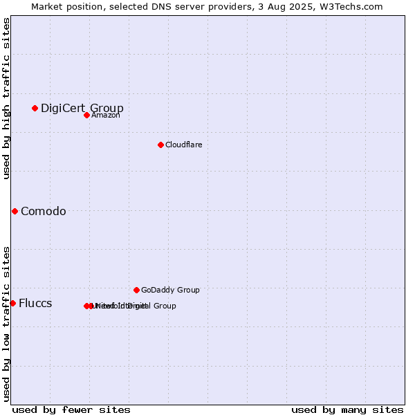 Market position of DigiCert Group vs. Comodo vs. Fluccs