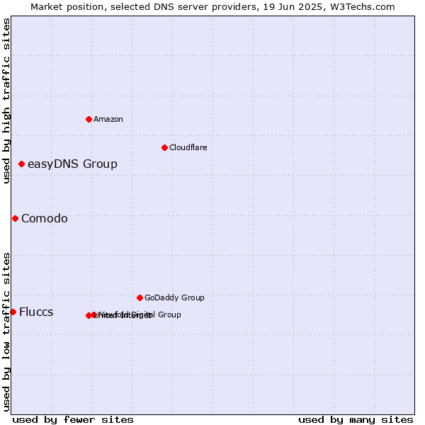Market position of easyDNS Group vs. Comodo vs. Fluccs