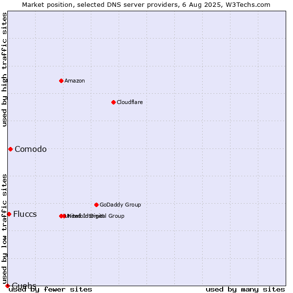 Market position of Comodo vs. Fluccs vs. Guebs