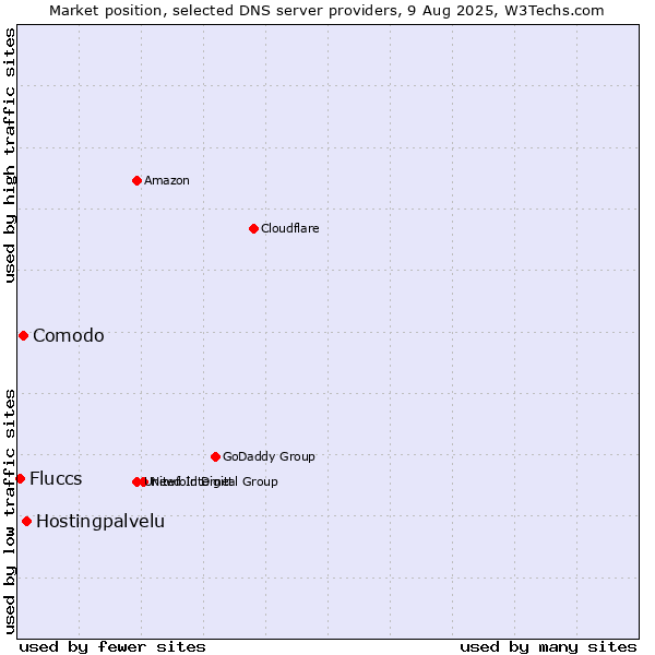 Market position of Hostingpalvelu vs. Comodo vs. Fluccs