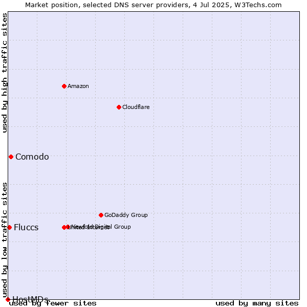 Market position of Comodo vs. Fluccs vs. HostMDs