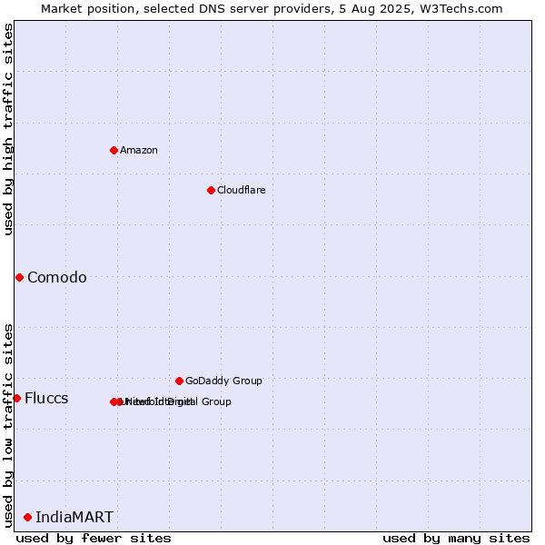 Market position of IndiaMART vs. Comodo vs. Fluccs