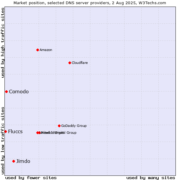 Market position of Jimdo vs. Comodo vs. Fluccs